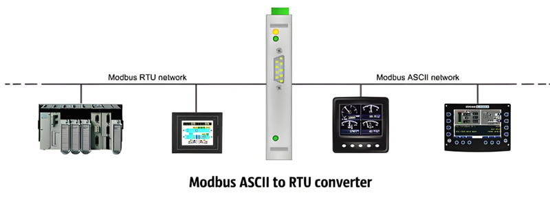 Why Modbus to ProfiN